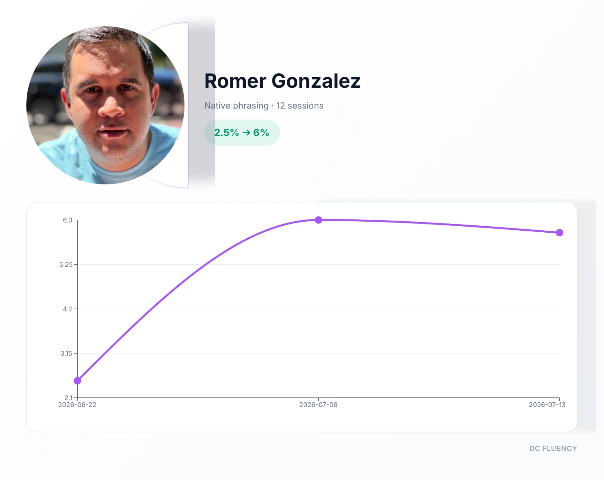 Monthly report tracking a student's native phrasing percentage over 12 sessions.